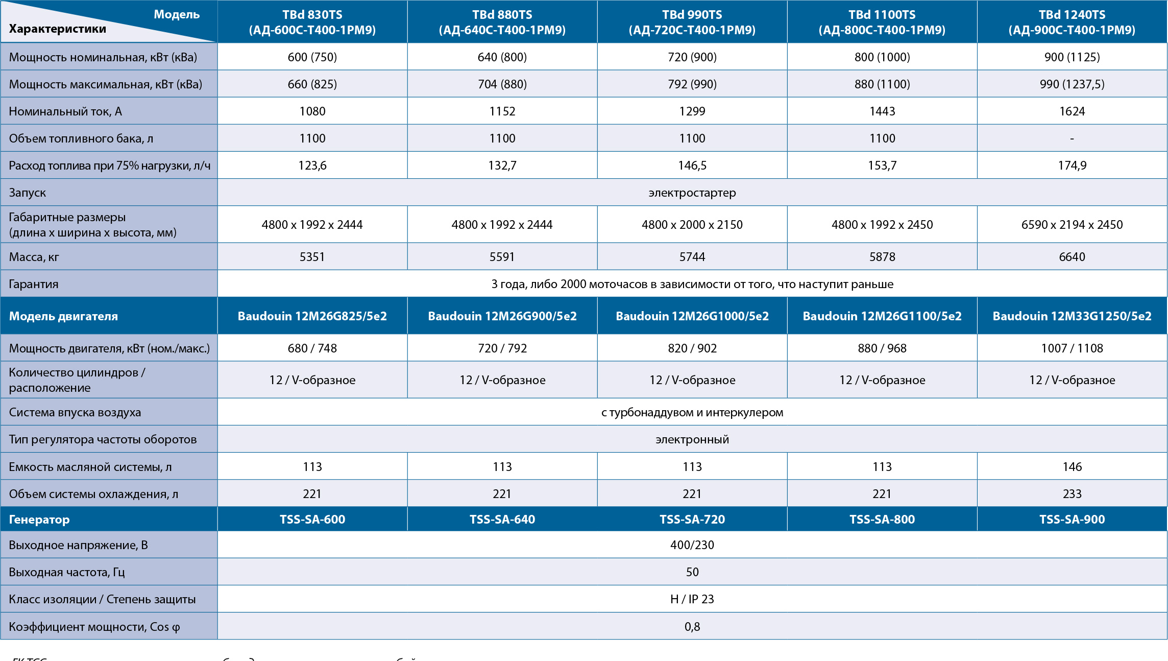 Дизельный генератор TBd 830TS