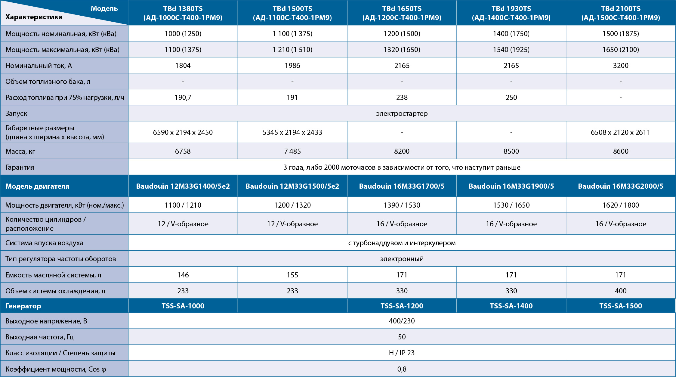 Дизельный генератор TBd 1380TS