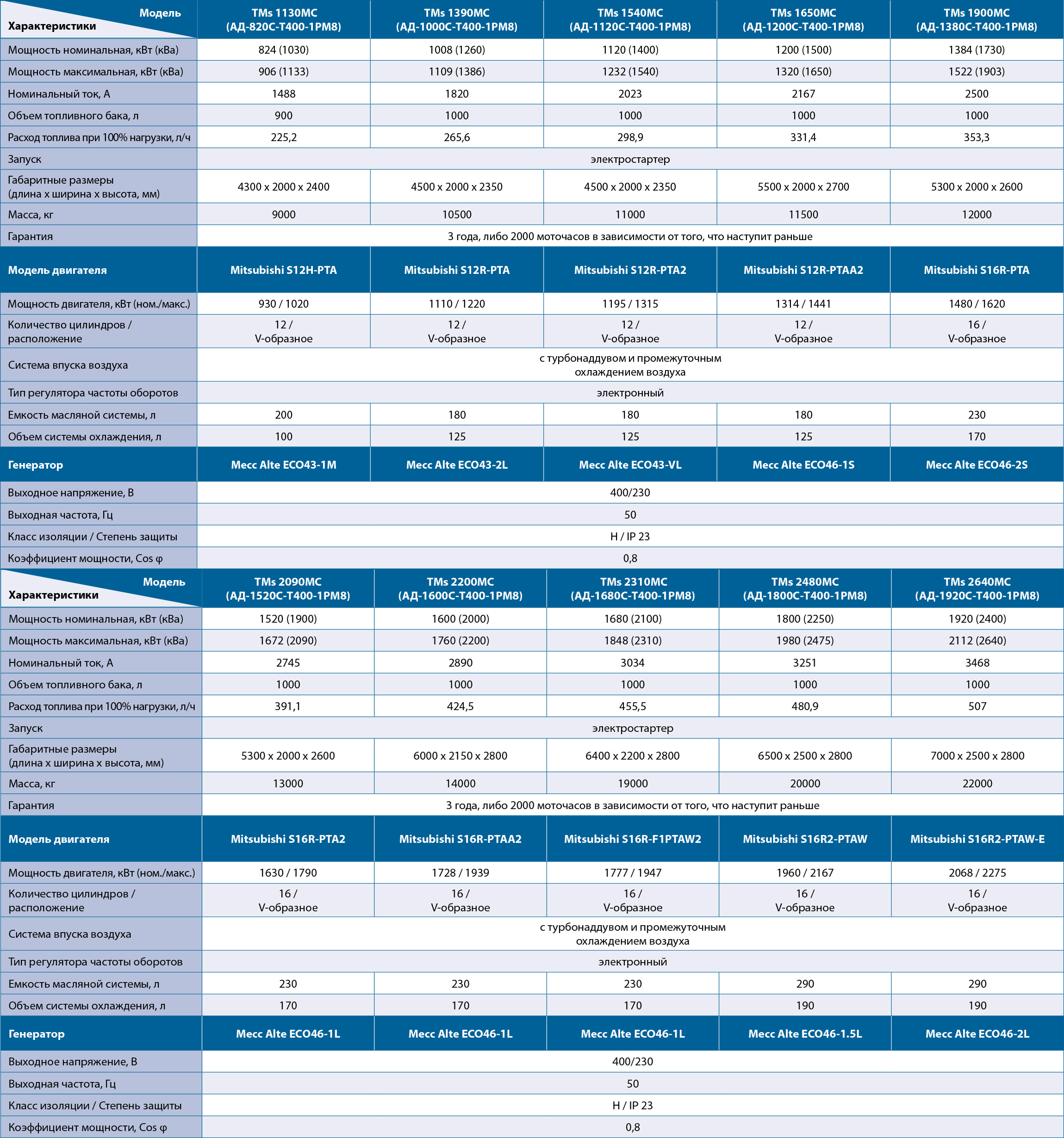 Дизельный генератор TMs 2480MC